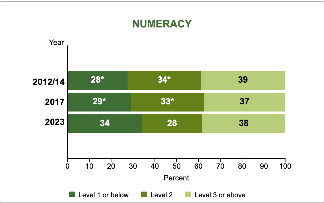adult ed. statistic